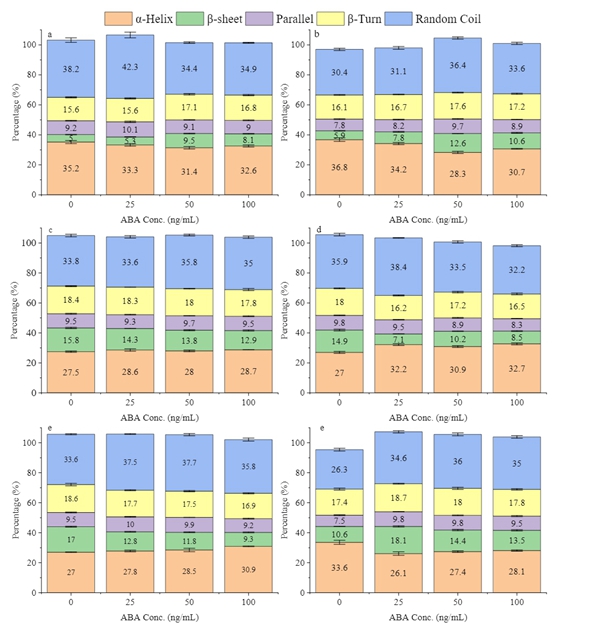 图2 用不同分子伴侣处理ABA浓度（0、25、50、100 ngμL)时，通过圆二色光谱法测定ABA_副本.jpg